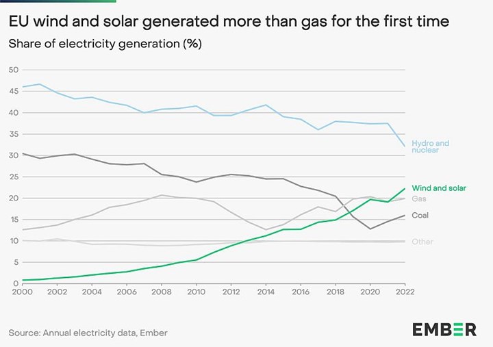 Avrupa, Rus gazına olan bağlılığını bitirdi: Rüzgar ve güneş enerjisi ilk defa doğal gazı geçti