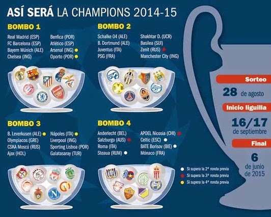  2014-2015 Şampiyonlar Ligi Torbaları