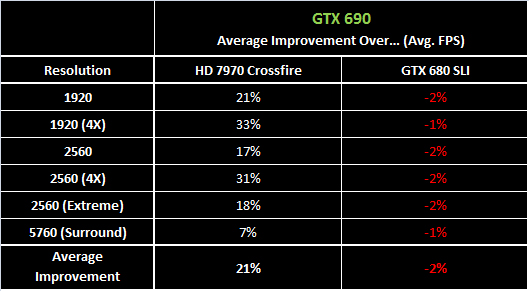 GeForce GTX 690, 1547MHz'e hız aşırtıldı