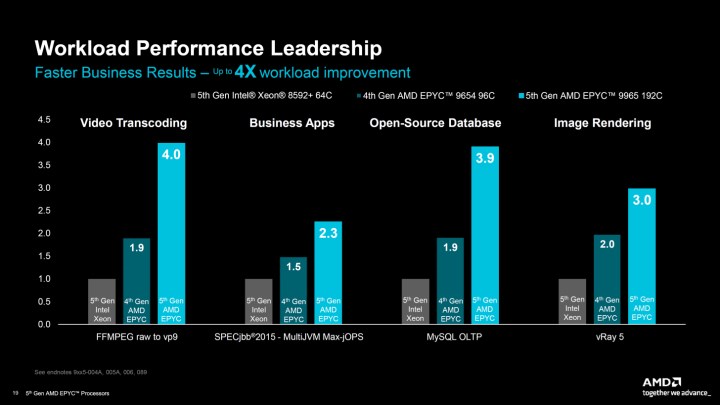 AMD 5. Nesil EPYC işlemcilerini tanıttı: Veri merkezlerinde liderliğe devam