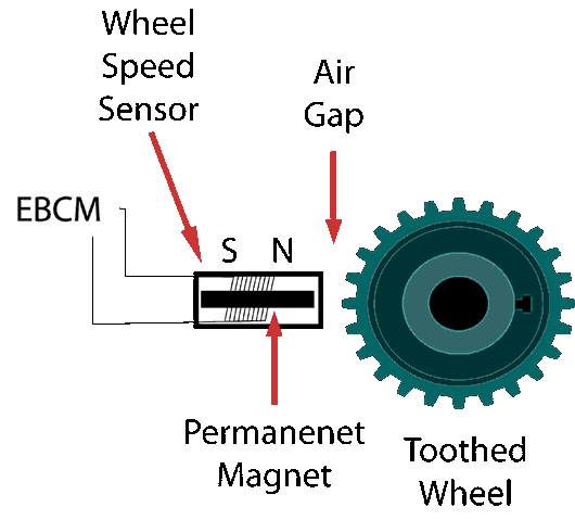 Sensor meaning. Ge1155 Speed sensor. Wheel Speed sensor. Terratrip Speed sensor Wheel. Position sensor Controller DT indicator.