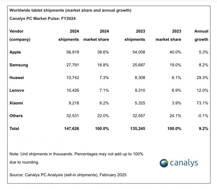 2024'te tablet satışları arttı, Apple zirveyi bırakmadı: İşte en çok satan markalar