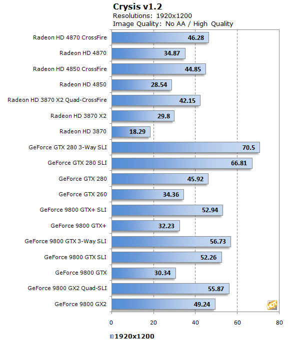  Güncelleniyor...ZOTAC GTX 280 AMP Edition Test Sonuçları...