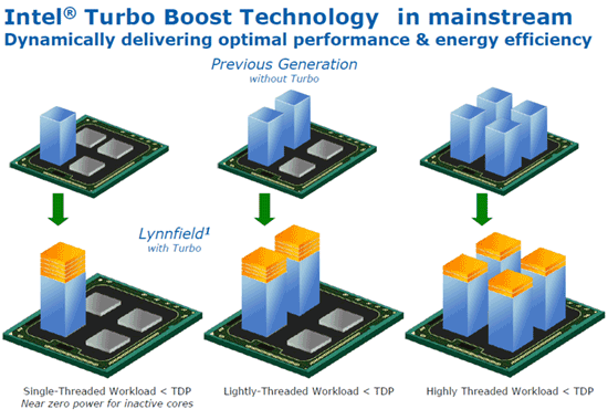  ## Intel Turbo Modu ve Performansa Etkisi ##
