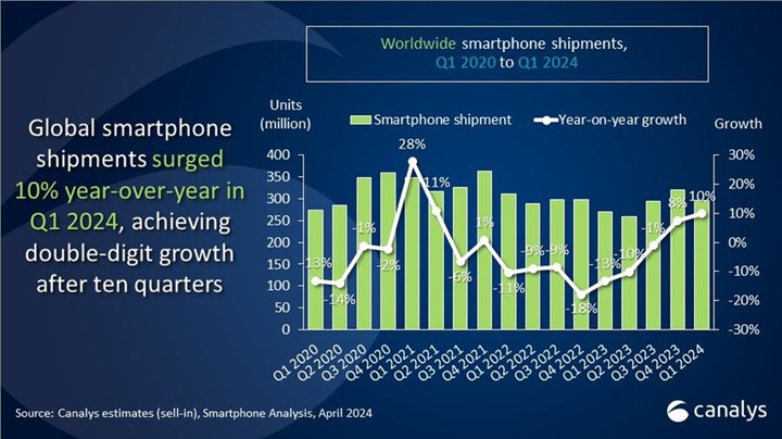 Akıllı telefon pazarı uzun bir aradan sonra ilk defa çift haneli büyüdü