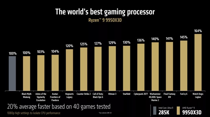 AMD Ryzen 9 9950X3D ve 9900X3D işlemciler tanıtıldı: Intel’e yüzde 20 fark atıyor