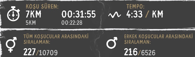  7 km kaç dakikada koşulur ?