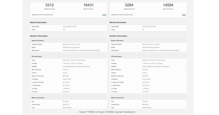 AMD Ryzen 7 9700X ve Ryzen 5 9600X test edildi: İşte sonuçlar
