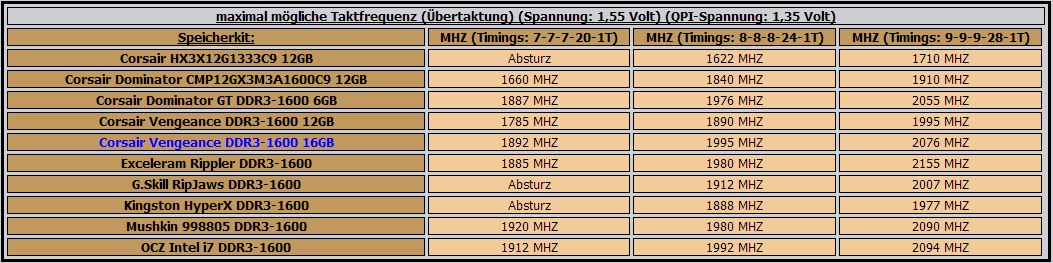  Corsair Vengeance 16GB (4X4GB) 1600Mhz DDR3 CL9 Bellek [Kullanıcı İncelemesi]