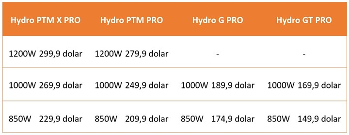 FSP, PCIe 5.0 destekli ATX 3.0 güç kaynaklarını duyurdu