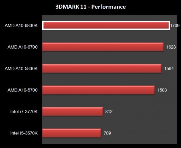 AMD A10-6800K İncelemesi