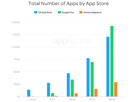 Google Play geçtiğimiz yıl App Store'dan daha fazla büyüme gösterdi