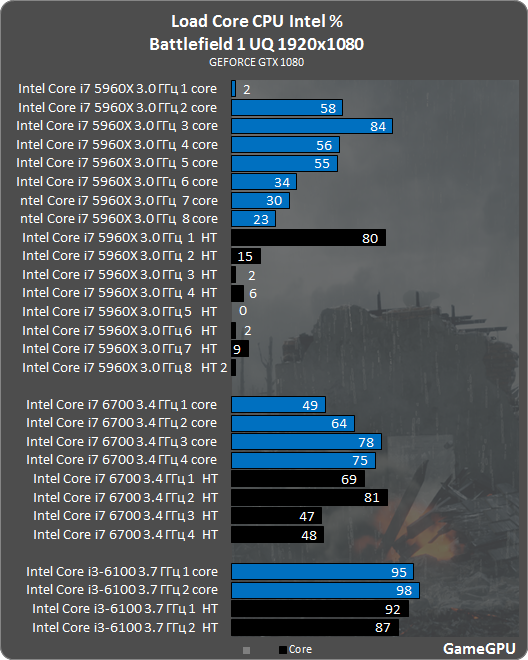  Battlefield 1 Ekran Kartı ve İşlemci Testleri