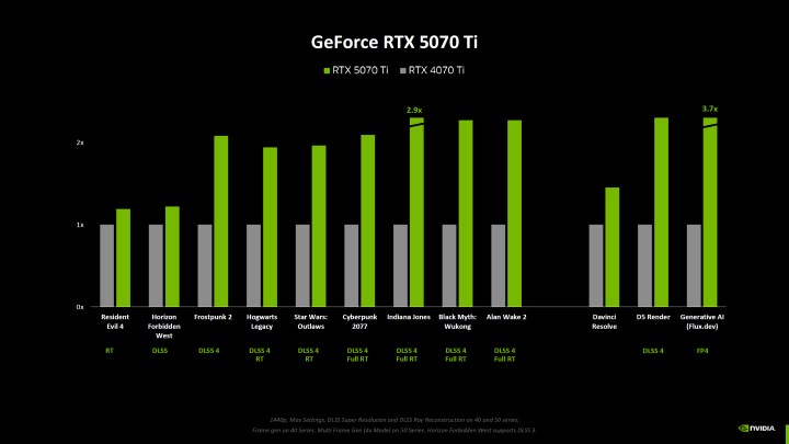 GeForce RTX 50 serisi RTX 40 serisinden gerçekte ne kadar hızlı? İşte karşılaştırma