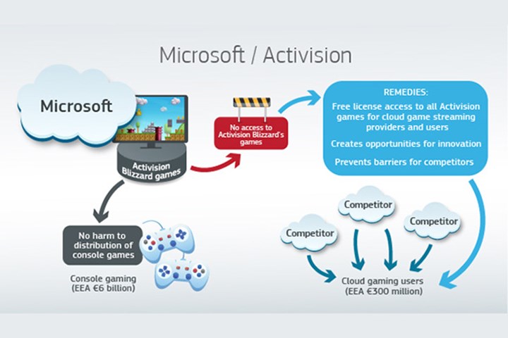 Tarihi zafer: Avrupa, Microsoft’un devasa Activision satın alımını onayladı!