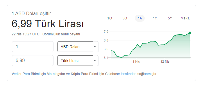 Dolar 7 TL'yi geçti