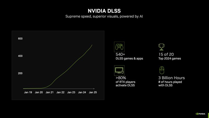 GeForce RTX GPU sahiplerinin %80'inden fazlası DLSS kullanıyor