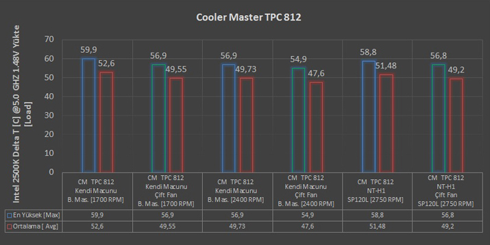 Cooler Master TPC 812 İncelemesi [Cep Dostu]