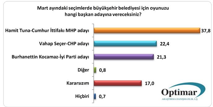 Optimar Mersin Anketi: MHP kazanıyor