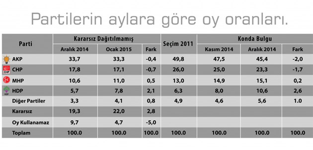  KONDA SON SEÇİM ANKETİ SONUÇLARINI AÇIKLAD