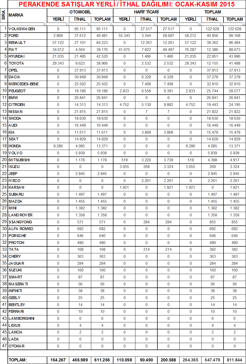  OCAK/EKİM 2015 Araç Satışları Değerlendirme (VW ve Linea Lider)