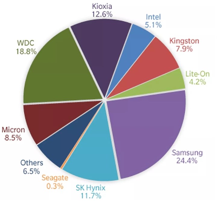 SSD pazarı durgunlaştı, yine de HDD’lerden fazla satıyor