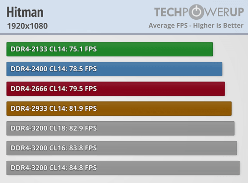 AMD Ryzen Bellek Perofmans Testleri