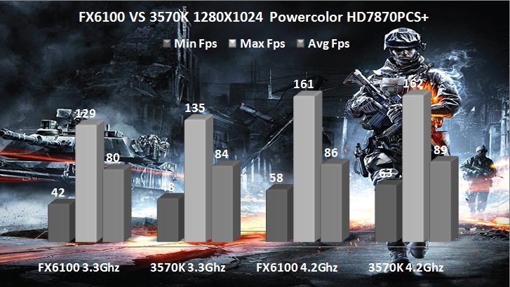  [ TEST ] FX6100 VS. İ5 3570K Fiyat/Performans/OYUN Kıyaslaması [ Kullanıcı Yorumları ]