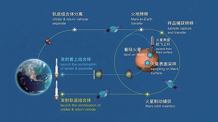 Çin, Mars’tan örnek toplama görevini uluslararası iş birliğine açtı