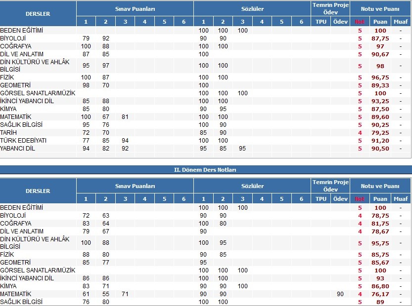  Lise 1'de ilk matematik yazilisi notunuz kaç? [Güncellendi]