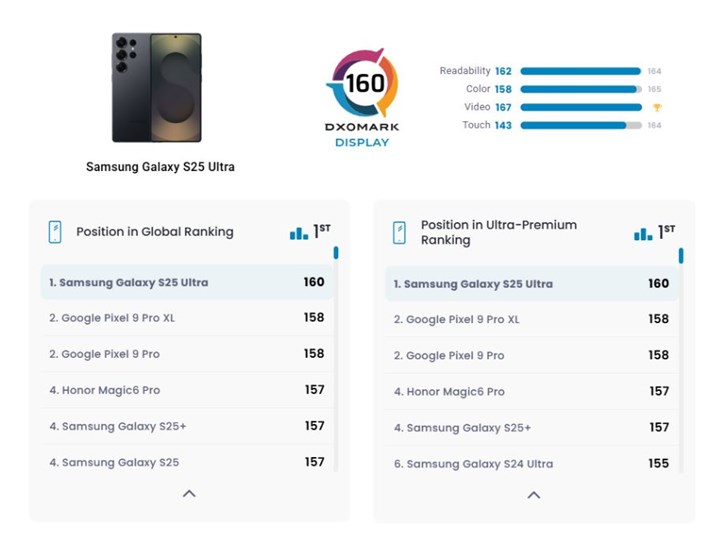 Samsung Galaxy S25 Ultra, DxOMark’a göre ekran kategorisinin zirvesinde!