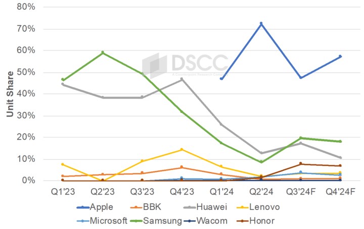 Apple, OLED tablet pazarının %72'sini ele geçirdi!