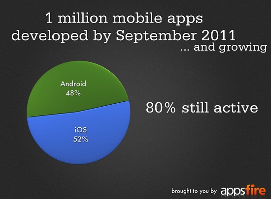 iOS ve Android için geliştirilen uygulama sayısı 1 milyonu geçti