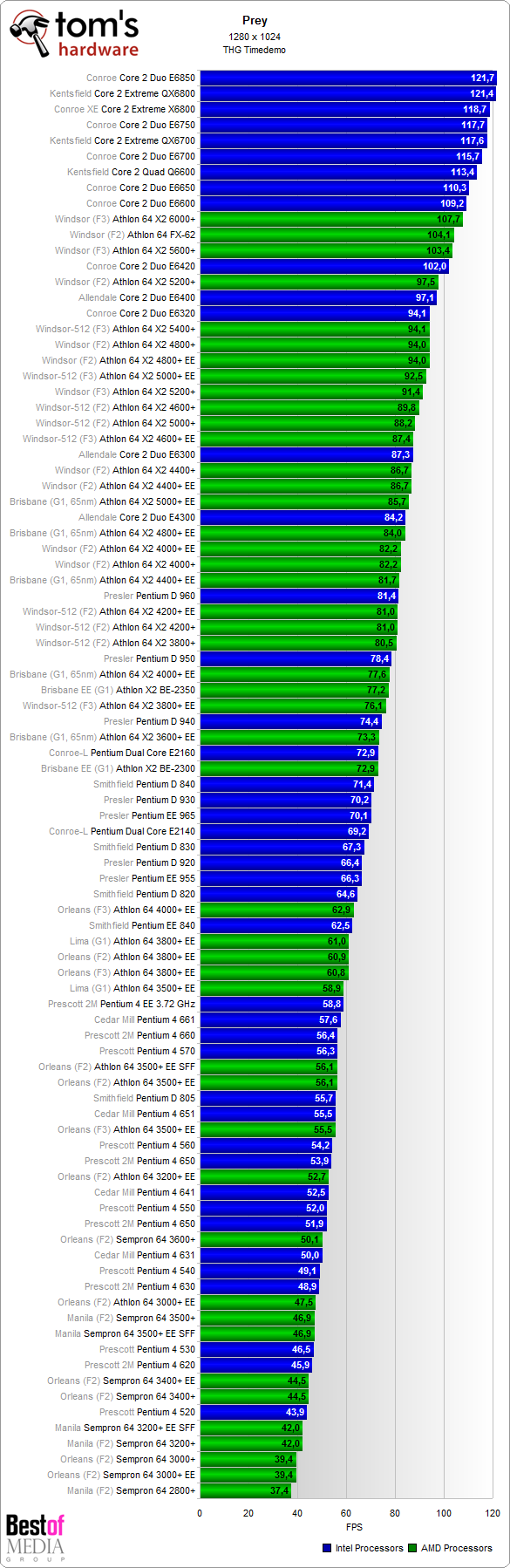  Tomshardware CPU Chart 2007 ( Core 2 Duo E6850 de var )