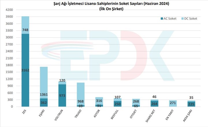 Türkiye'de şarj istasyonu sayısı hızla artıyor: Hangi işletmecinin ne kadar istasyonu bulunuyor?