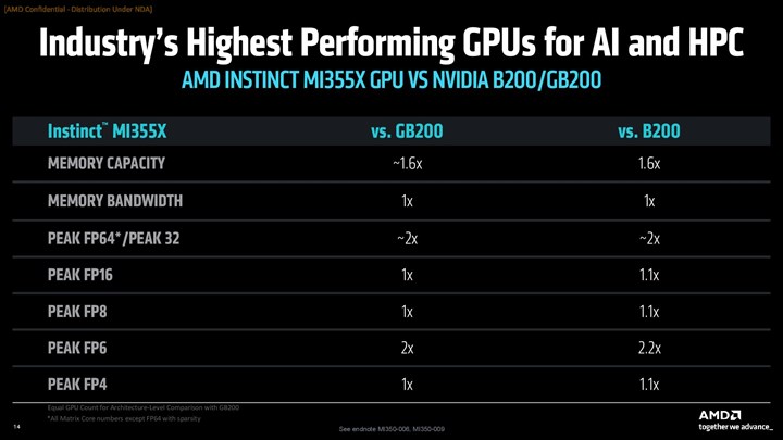 AMD MI350X ve MI355X tanıtıldı: 4 kat nesilsel artış, Blackwell’e göre 2 kat güçlü