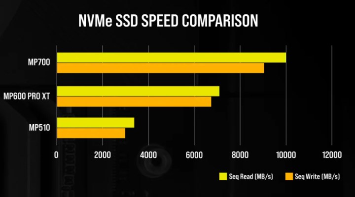 Corsair yeni SSD sürücüsü ile 10000MB/s hızlarına ulaşıyor
