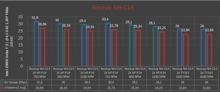 Noctua NH-C14 İncelemesi [Beklenmeyen]