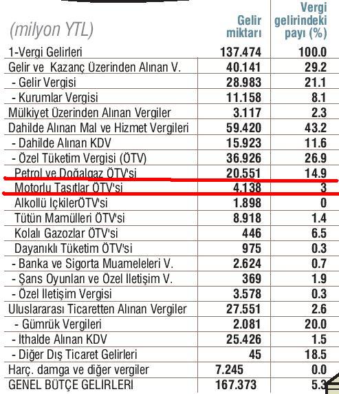  Seçimden sonra araç ÖTV'si sanırım düşecek!