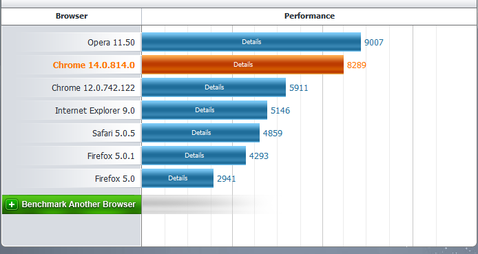  Güncel tarayıcılar Peacekeeper testi