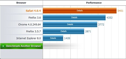 WEB Tarayıcı Testi: En hızlısı hangisi?