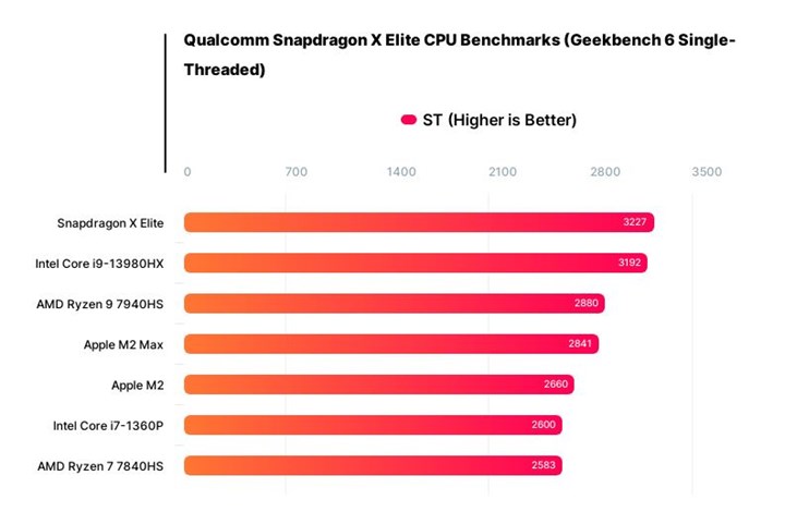 Qualcomm Snapdragon X Elite rakiplerini ezip geçiyor: Hem daha hızlı, hem daha verimli!