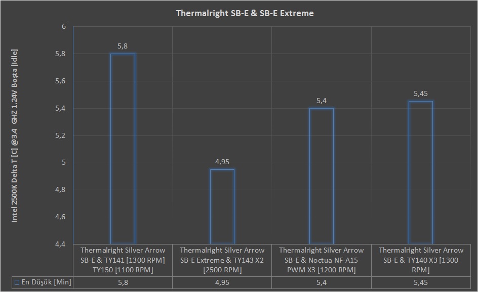Thermalright Silver Arrow İncelemesi
