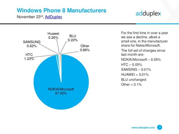 Windows 10 Mobil, kendi ekosistemi içerisinde %7 kullanım oranına ulaştı