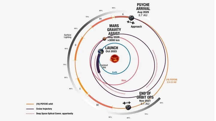 NASA, Psyche uzay aracının fütüristik iyon motorlarını ateşledi