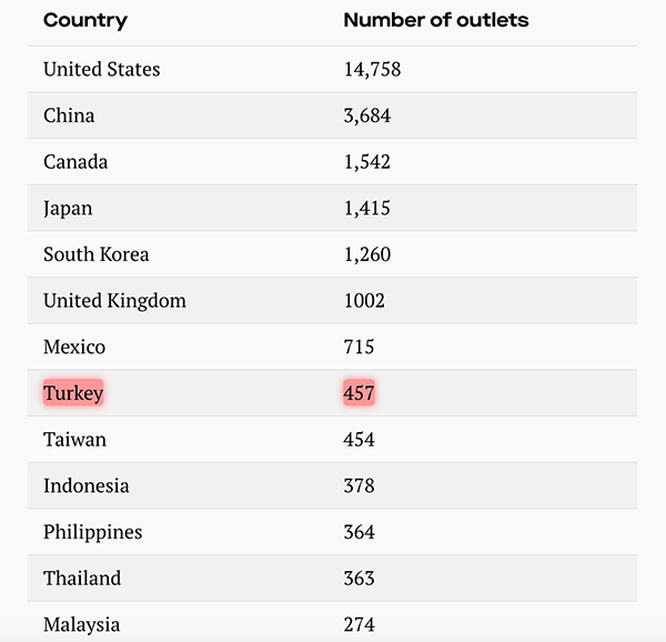 Starbucks'ın En Fazla Olduğu Ülkeler (Türkiye Sekizinci)