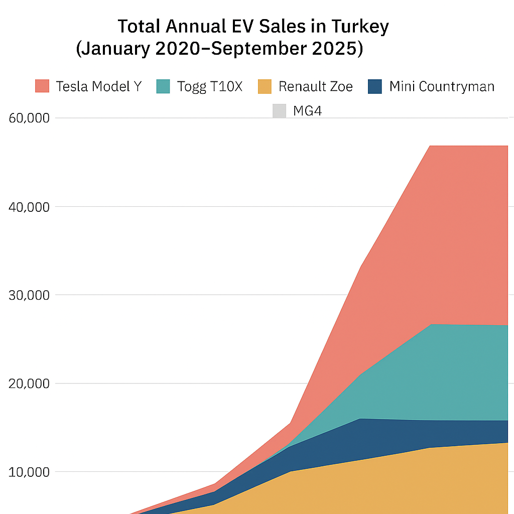 Tesla Türkiye, üç yıldan kısa sürede 50 bin adetlik satışa ulaştı
