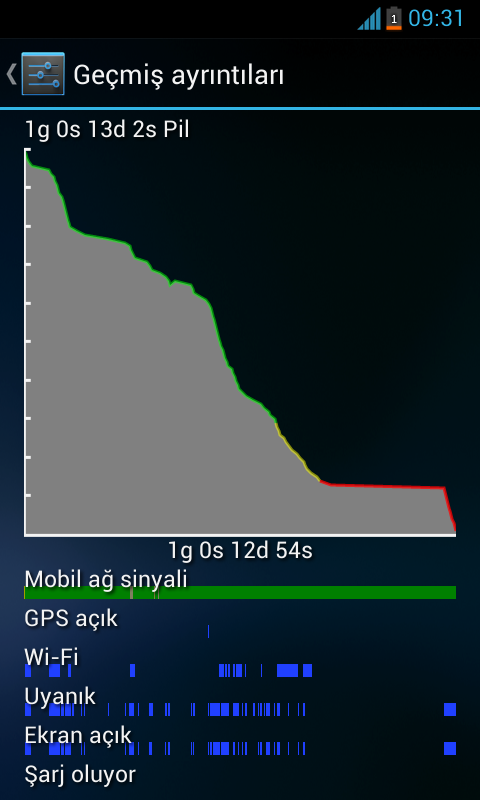  Samsung Galaxy S2 Ekran Süresi & Şarj & Batarya & Rom & Kernel Testleri