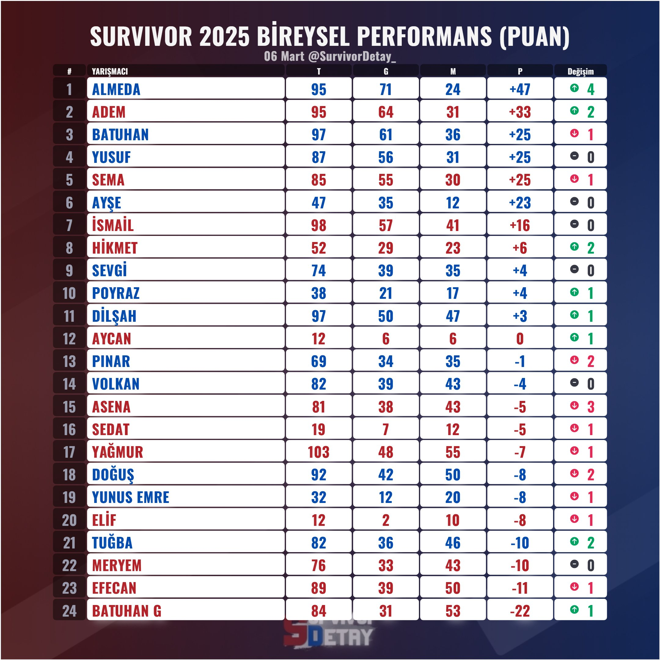 🌴SURVIVOR 2025 - MAĞDURLAR VS TORPİLLİLER