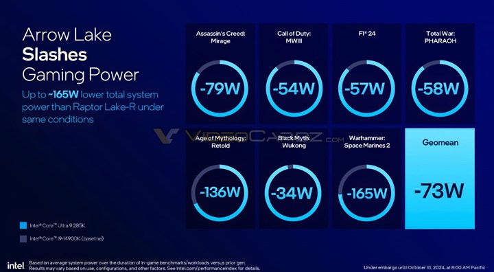 Masaüstü Intel Core Ultra 200S işlemciler tanıtıldı: İşte fiyat ve dahası